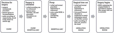 Innovative Technology System to Prevent Wrong Site Surgery and Capture Near Misses: A Multi-Center Review of 487 Cases